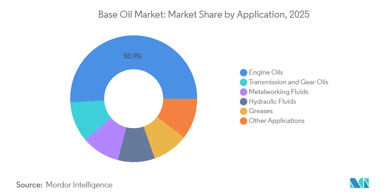 Participación del Mercado de Aceite Base por Aplicación, 2025