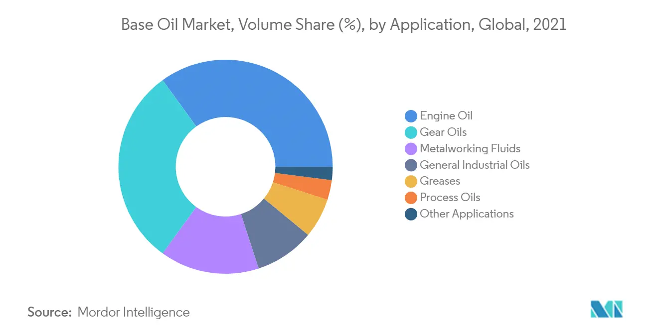 Base Oil Market - Segmentation