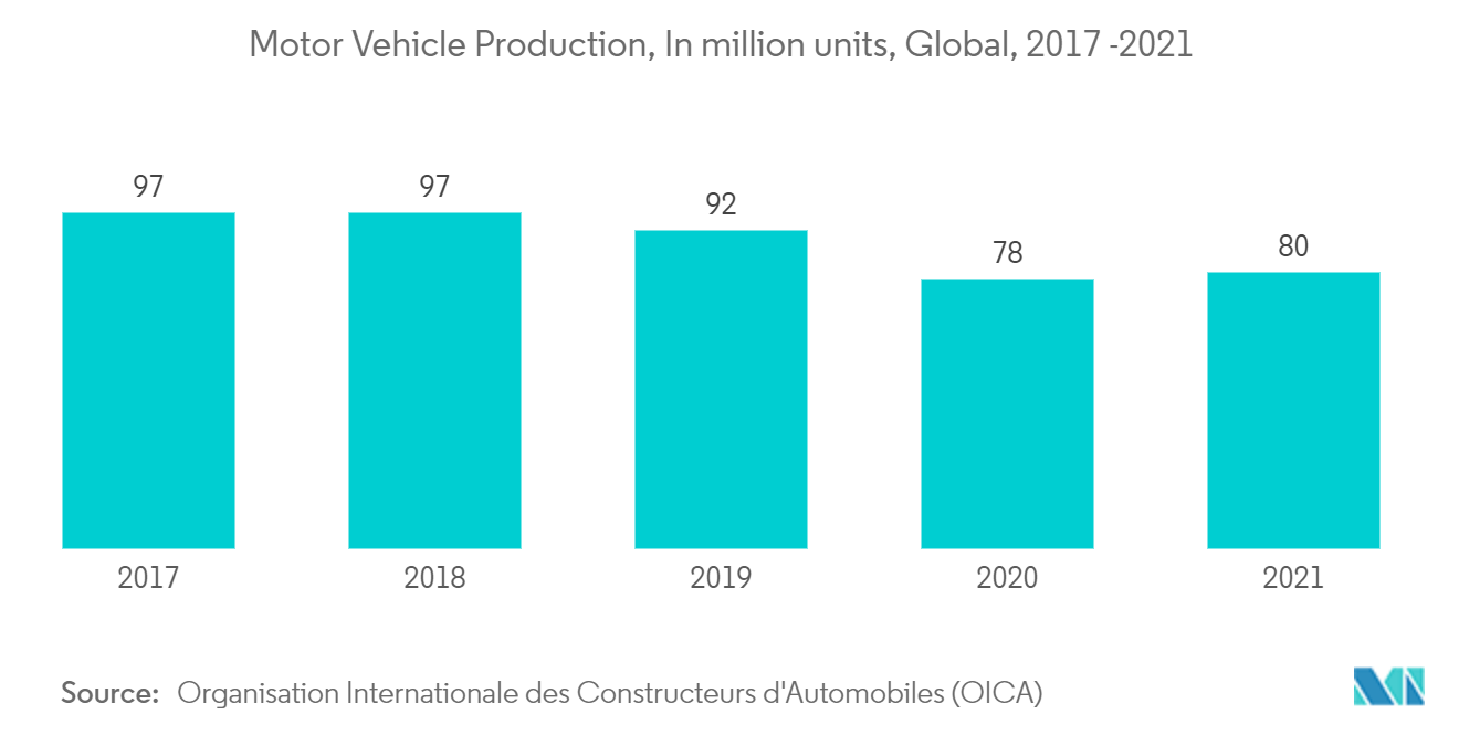 Thị trường dầu gốc Sản xuất xe có động cơ, Tính bằng triệu chiếc, Toàn cầu, 2017-2021