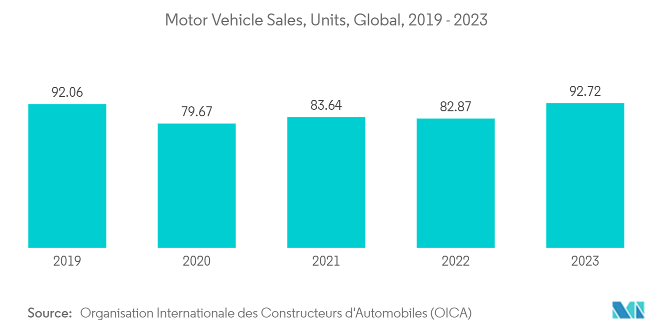 Base Oil Market : Motor Vehicle Sales, Units, Global, 2019 - 2023