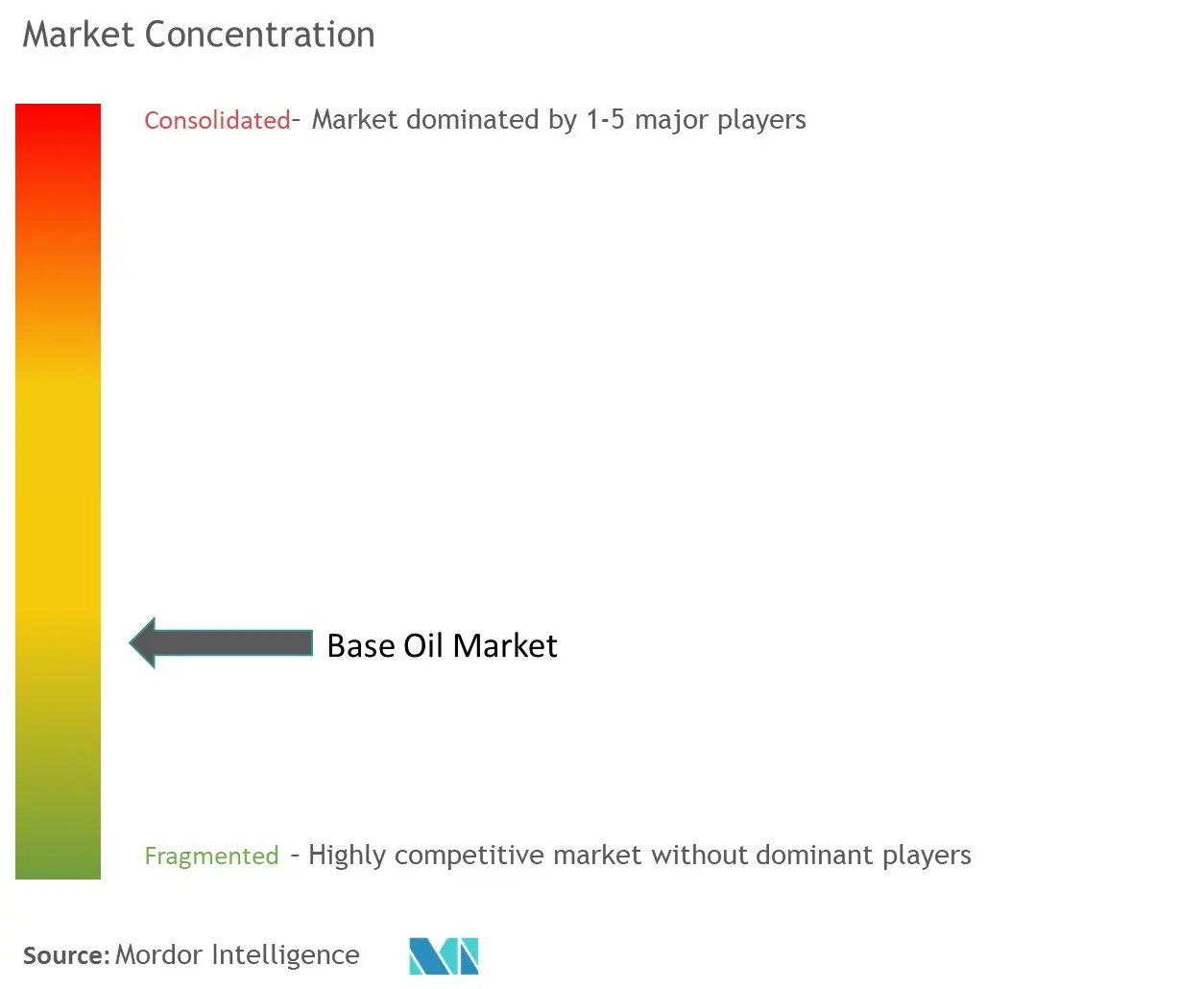 Base Oil Market Concentration