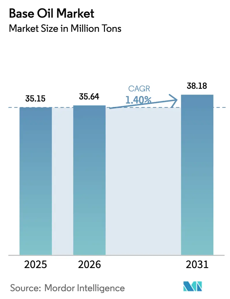 Base Oil Market (2025 - 2030)