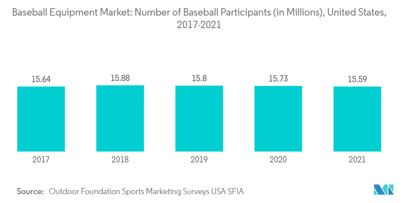야구 장비 시장: 야구 참가자 수(백만 명), 미국, 2017-2021년