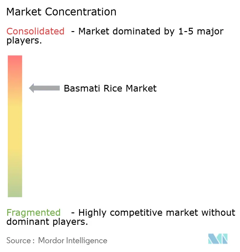 Basmati Rice Market Concentration