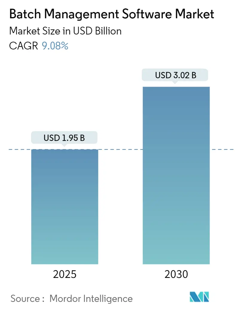 Batch Management Software Market Summary