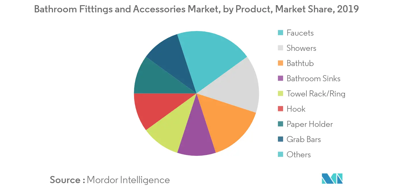 Bath Fittings and Accessories Market Share