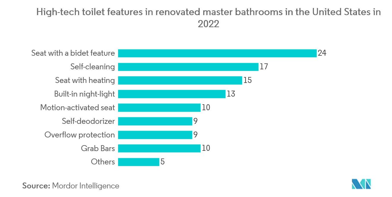 سوق تجهيزات وإكسسوارات الحمام ميزات المراحيض عالية التقنية في الحمامات الرئيسية التي تم تجديدها في الولايات المتحدة في عام 2022
