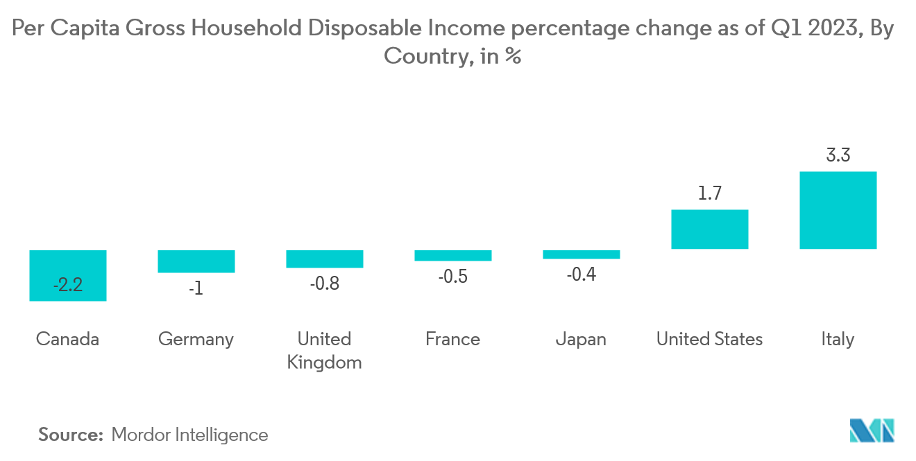 Marché des équipements et accessoires de salle de bain&nbsp; variation en pourcentage du revenu disponible brut des ménages par habitant au premier trimestre 2023, par pays, en %