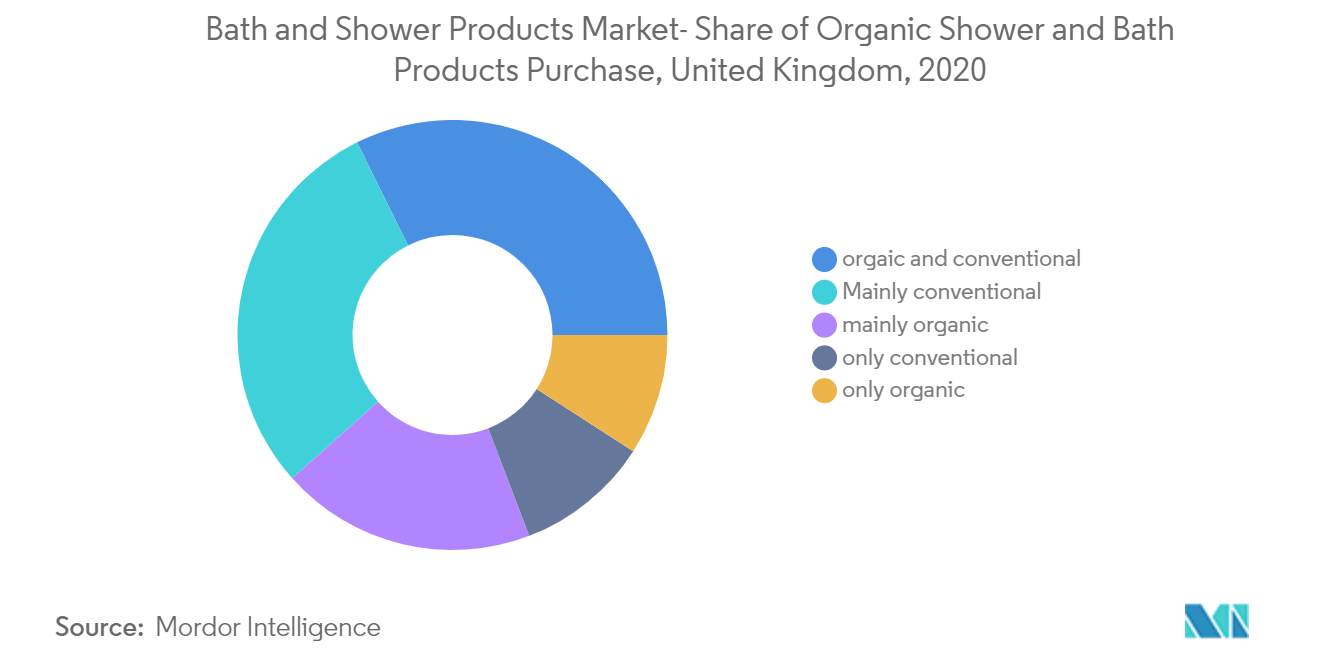 Bath and Shower Products Market- Share of Organic Shower and Bath Products Purchase, United Kingdom, 2020