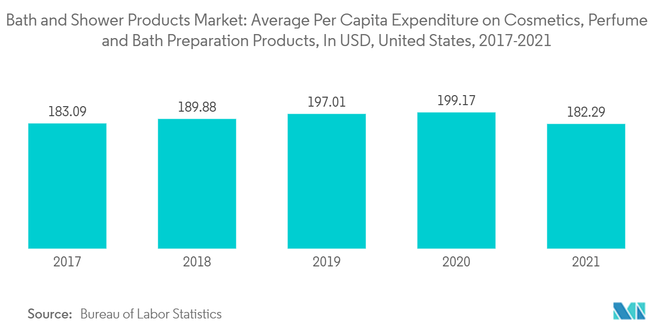 Markt für Bade- und Duschprodukte Durchschnittliche Pro-Kopf-Ausgaben für Kosmetika, Parfüm und Badezubereitungsprodukte, in USD, Vereinigte Staaten, 2017-2021