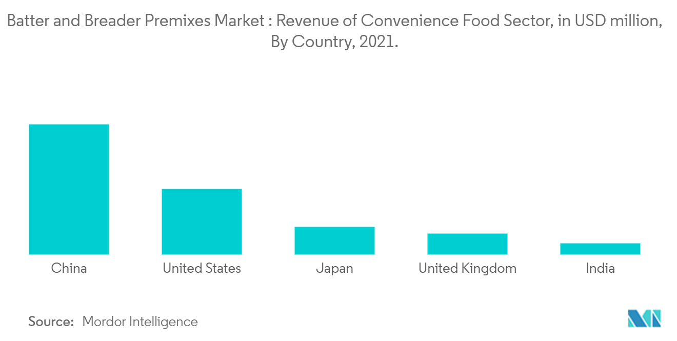 Batter and Breader Premixes Market: Revenue of Convenience Food Sector, in USD million, By Country, 2021.
