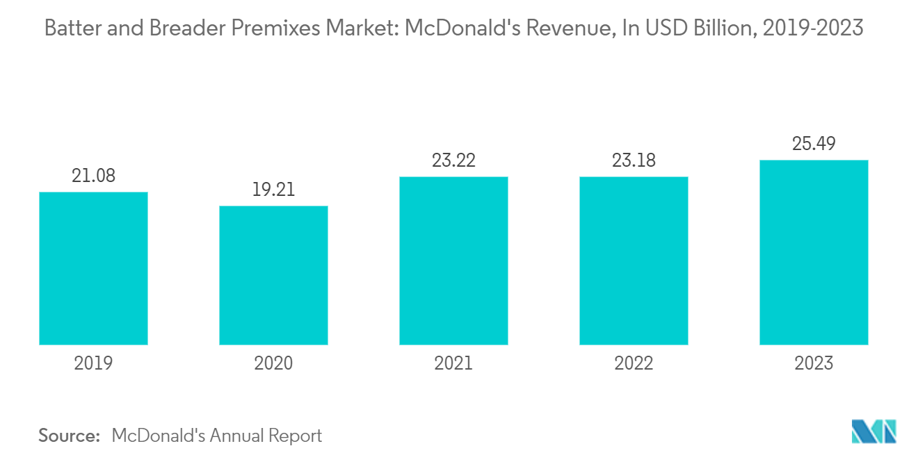 バッター・ブレッダー用プレミックス市場：マクドナルドの売上高（単位：USD Billion, 2019-2023