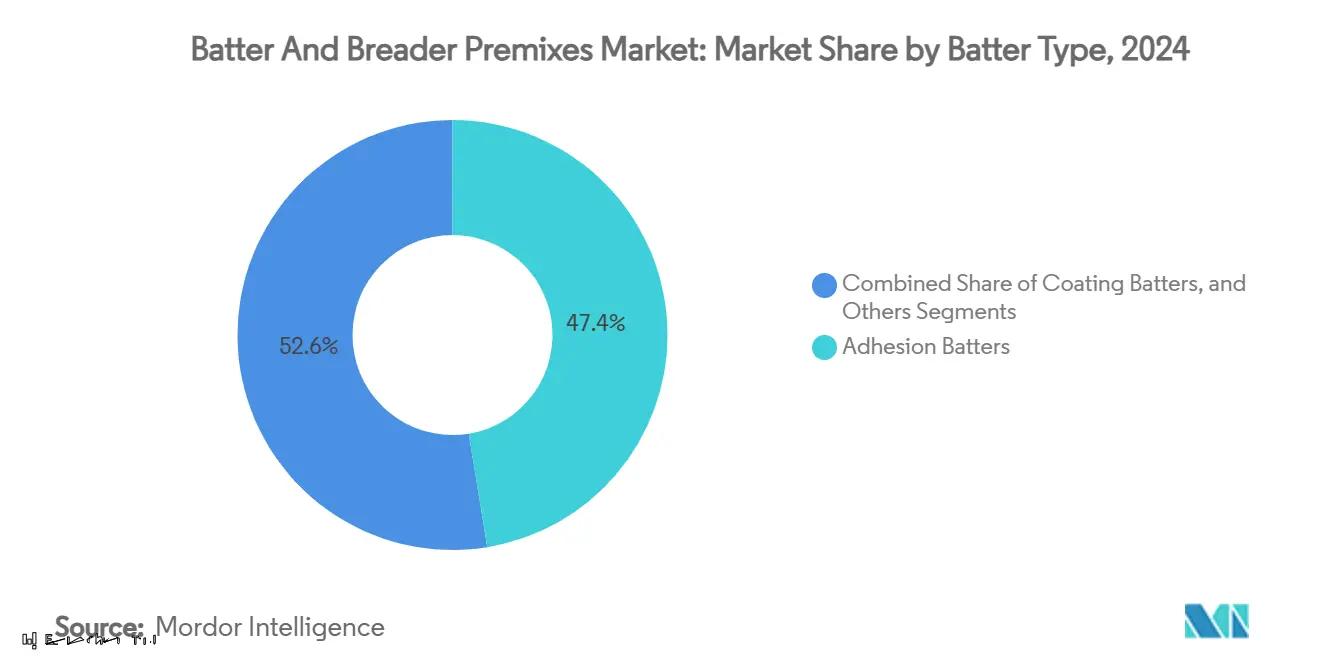 Batter And Breader Premixes Market: Market Share by Batter Type