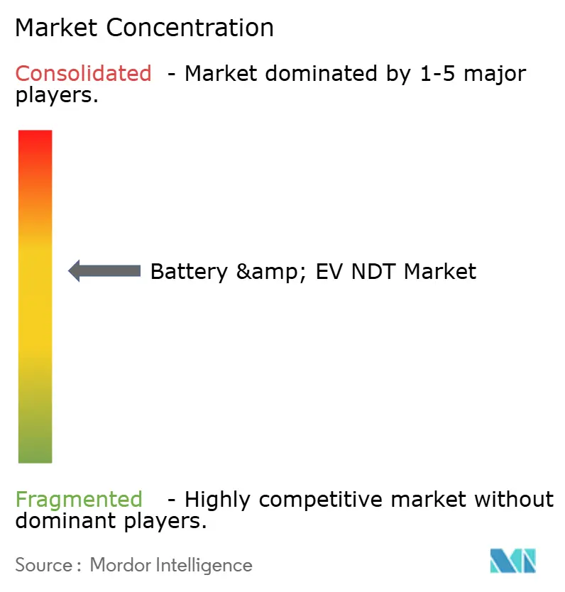 Battery & EV NDT Market