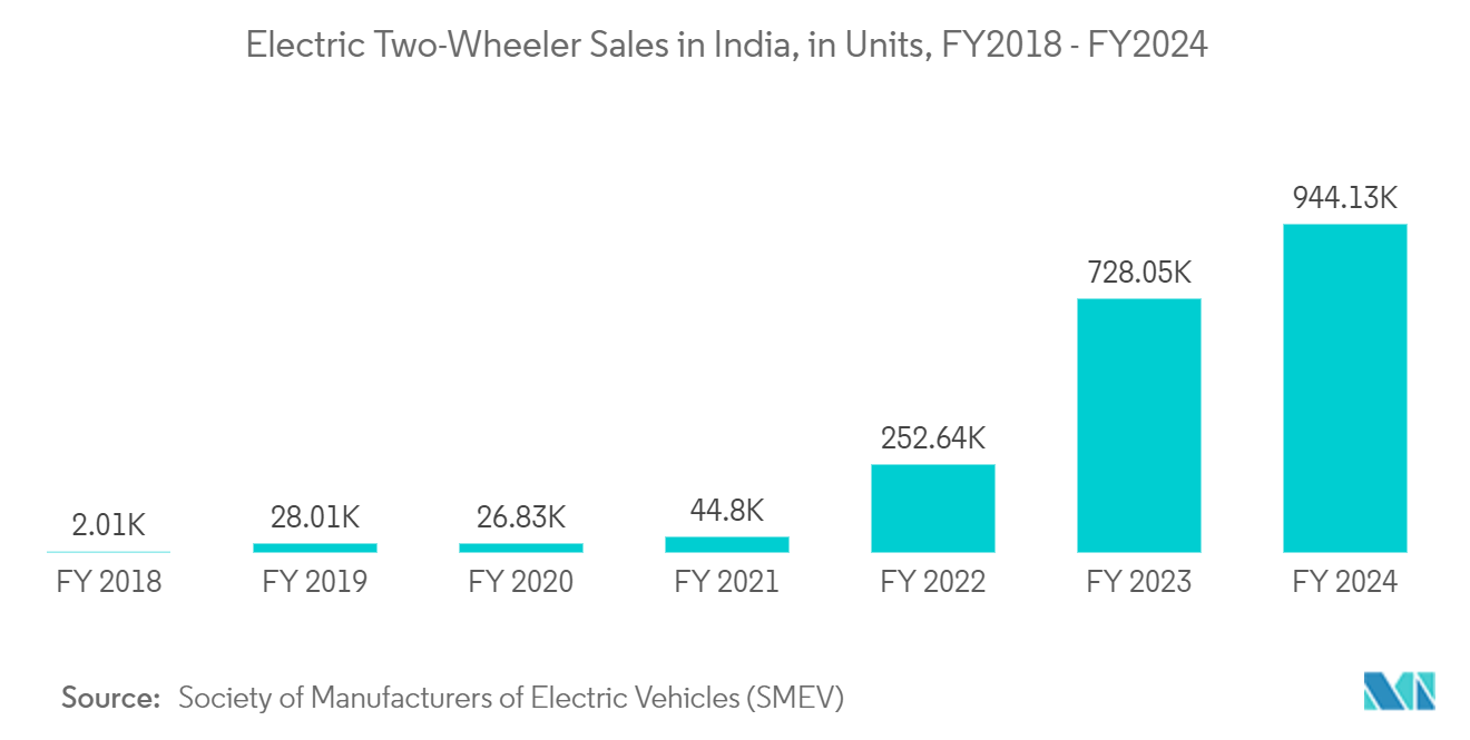 Battery As A Service Market: Electric Two-Wheeler Sales in India, in Units, FY2018 - FY2024