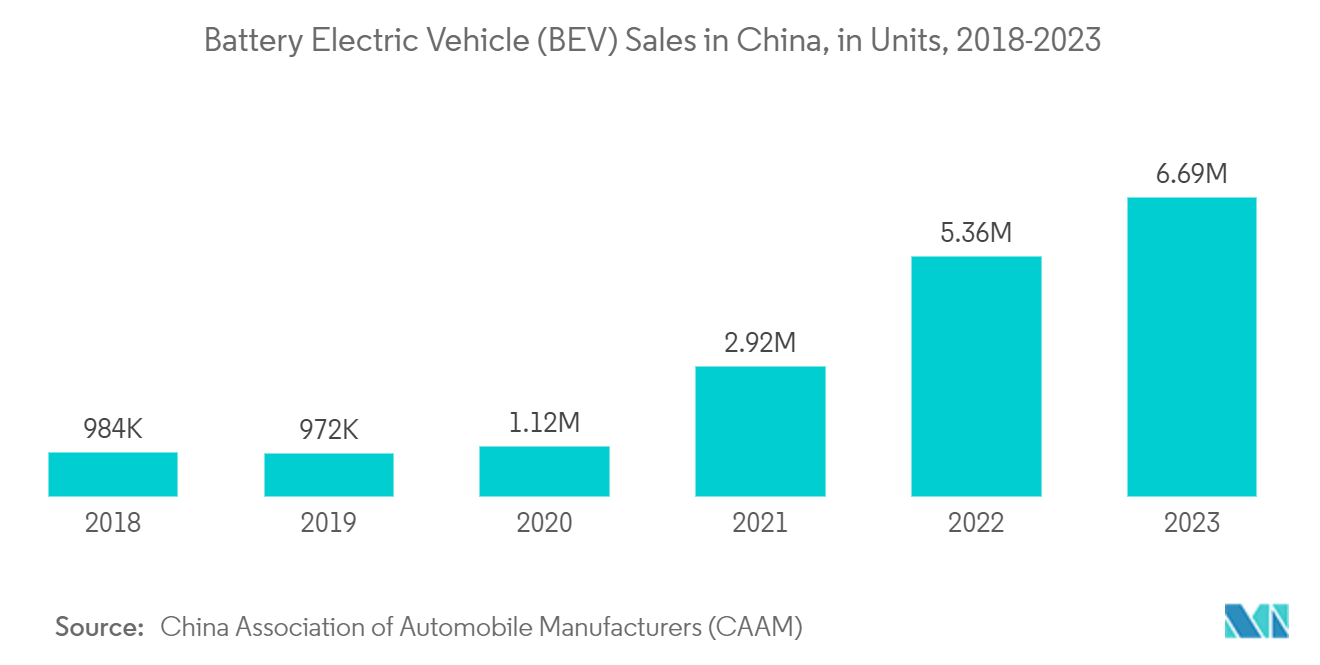 Battery As A Service Market: Battery Electric Vehicle (BEV) Sales in China, in Units, 2018-2023