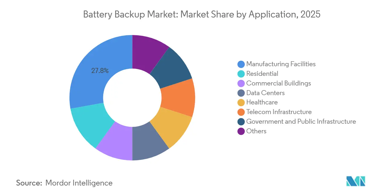 Battery Backup Market: Market Share by Application