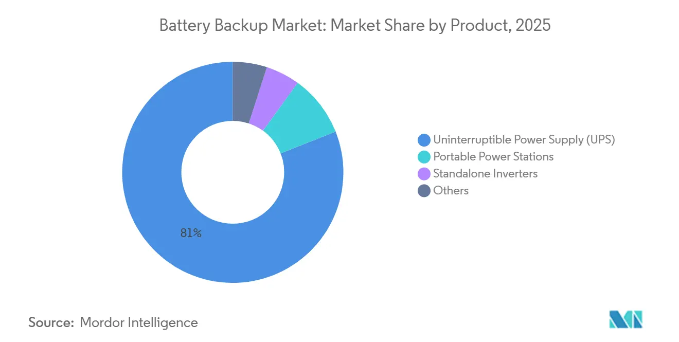 Battery Backup Market: Market Share by Product