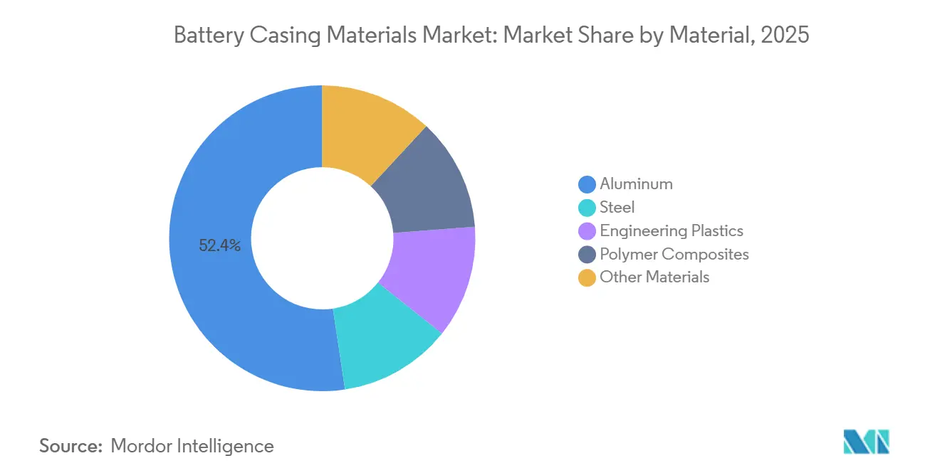 Battery Casing Materials Market Share by Material, 2025