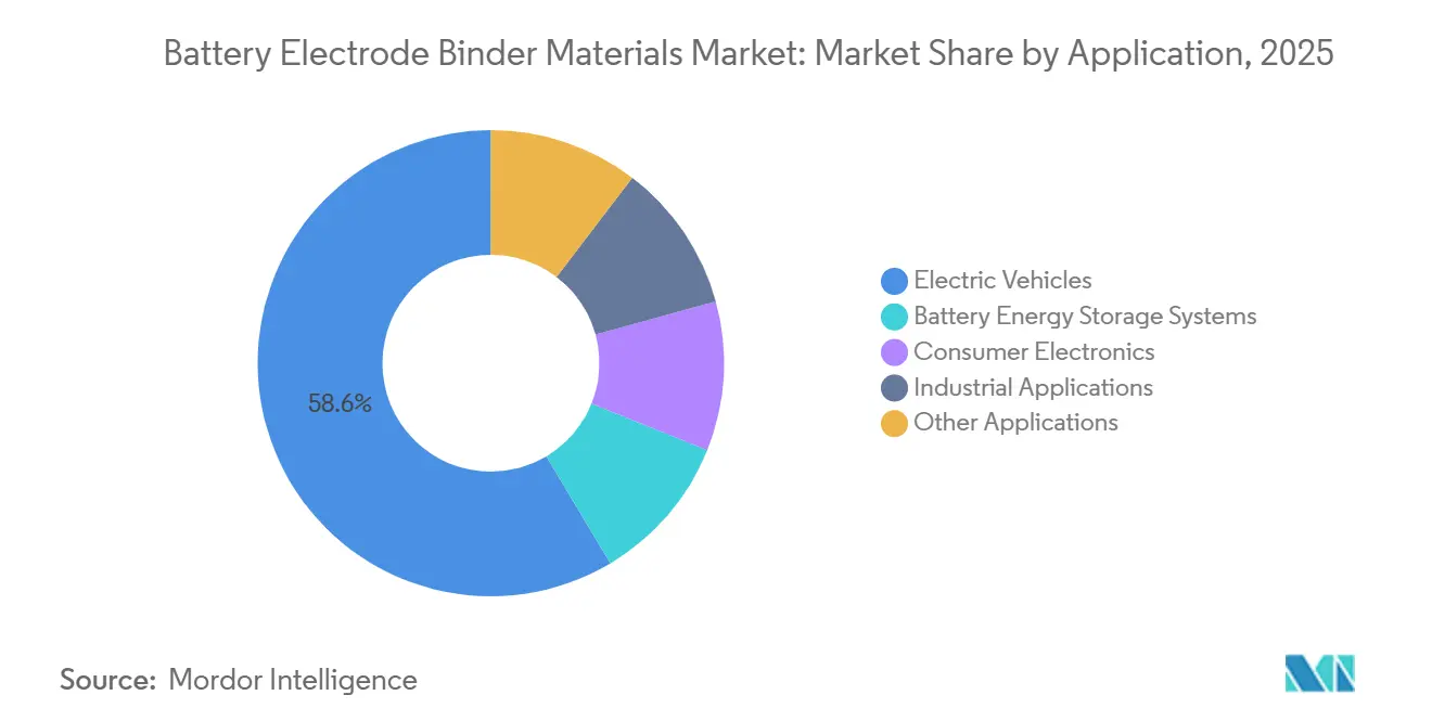 Battery Electrode Binder Materials Market Share by Application, 2025