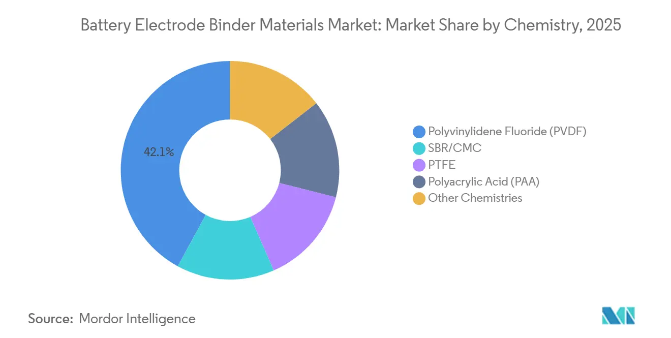 Battery Electrode Binder Materials Market Share by Chemistry, 2025
