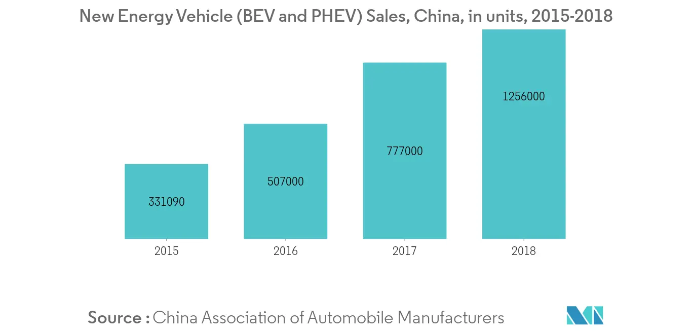 Battery Electrolyte Market - New Energy Vehicle (BEV and PHEV) Sales in China