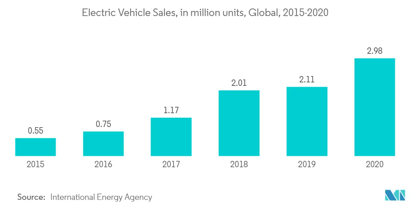 Battery Electrolyte Market - Electric Vehicle Sales