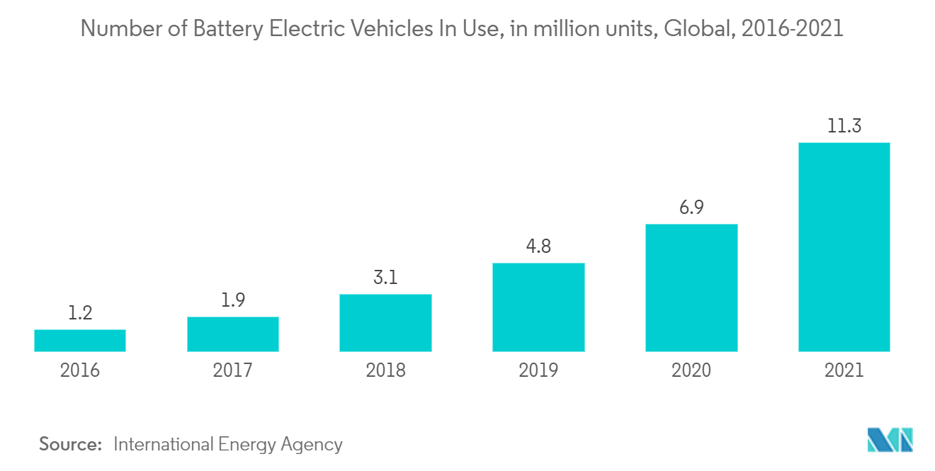 Battery Electrolyte Market  Number of Battery Electric Vehicles In Use, in million units, Global, 2016-2021