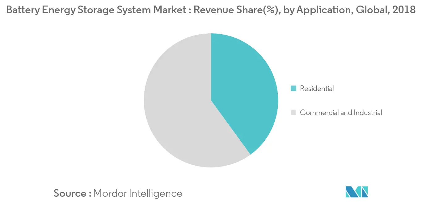Battery Energy Storage System Market