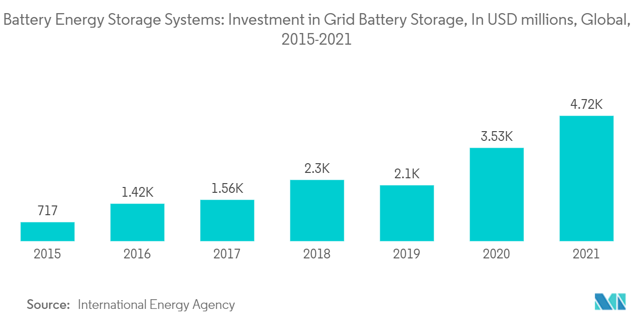 Battery Energy Storage Systems Market: Investment in Grid Battery Storage, In USD millions, Global, 2015-2021