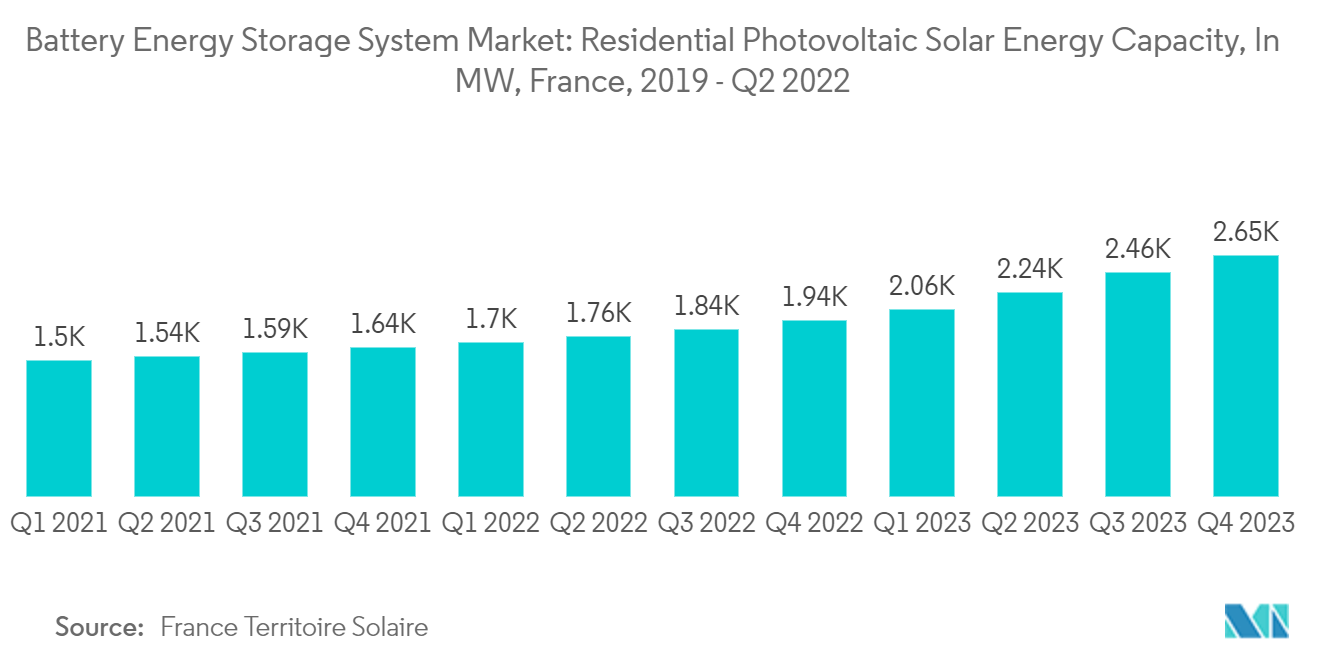 Battery Energy Storage System Market: Battery Energy Storage System Market: Residential Photovoltaic Solar Energy Capacity, In MW, France, 2019 - Q2 2022