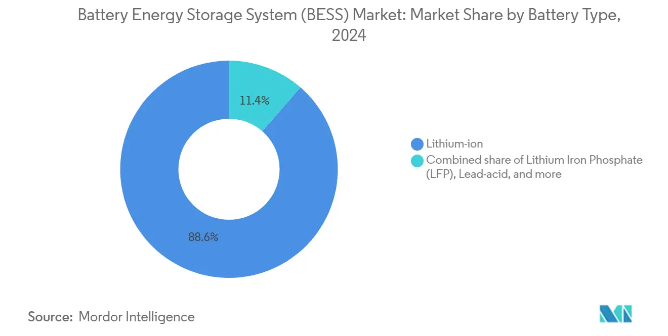 Battery Energy Storage System (BESS) Market: Market Share by Battery Type
