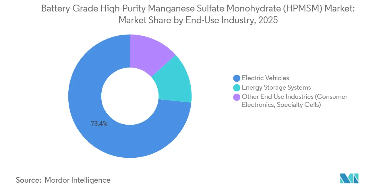 Marktanteil für batteriequalitätsfähiges hochreines Mangansulfat-Monohydrat (HPMSM) nach Endverbrauchsbranche, 2025