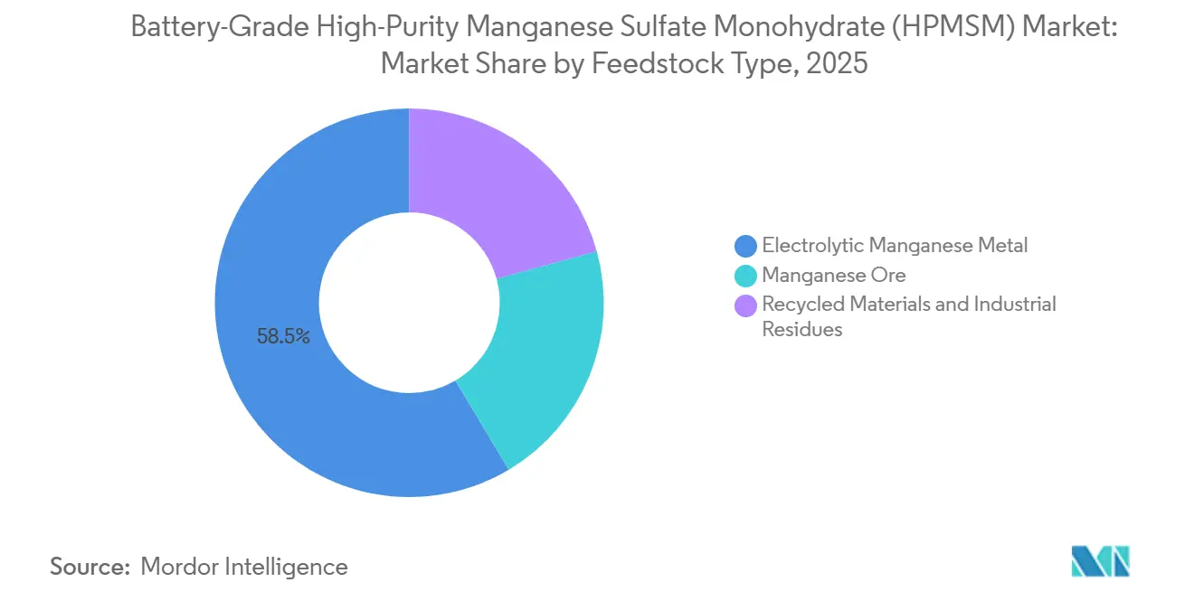 Marktanteil für batteriequalitätsfähiges hochreines Mangansulfat-Monohydrat (HPMSM) nach Rohstofftyp, 2025