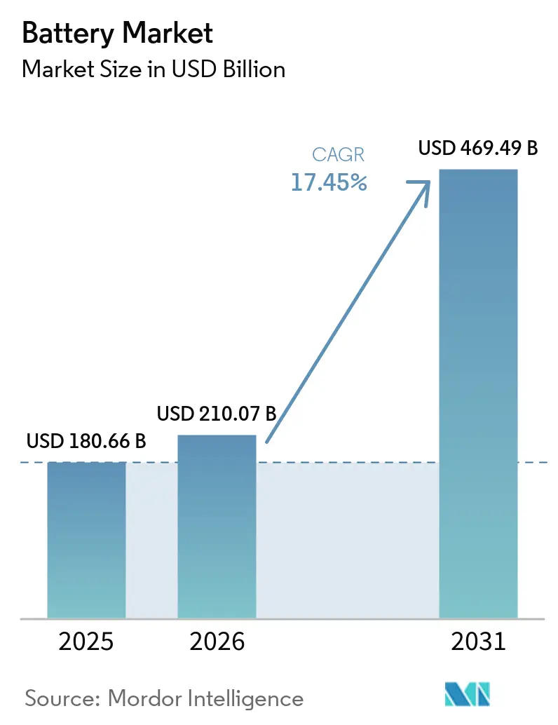 Battery Market Size
