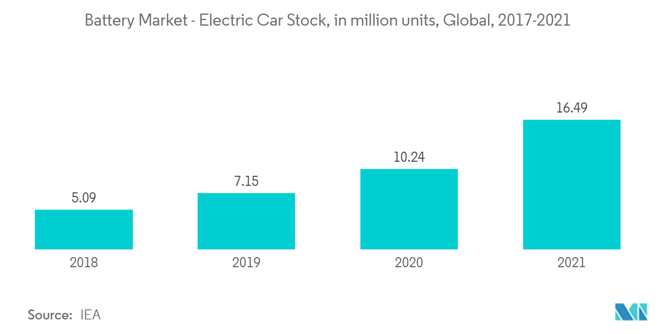 Battery Market - Electric Car Stock, in million units, Global, 2017-2021