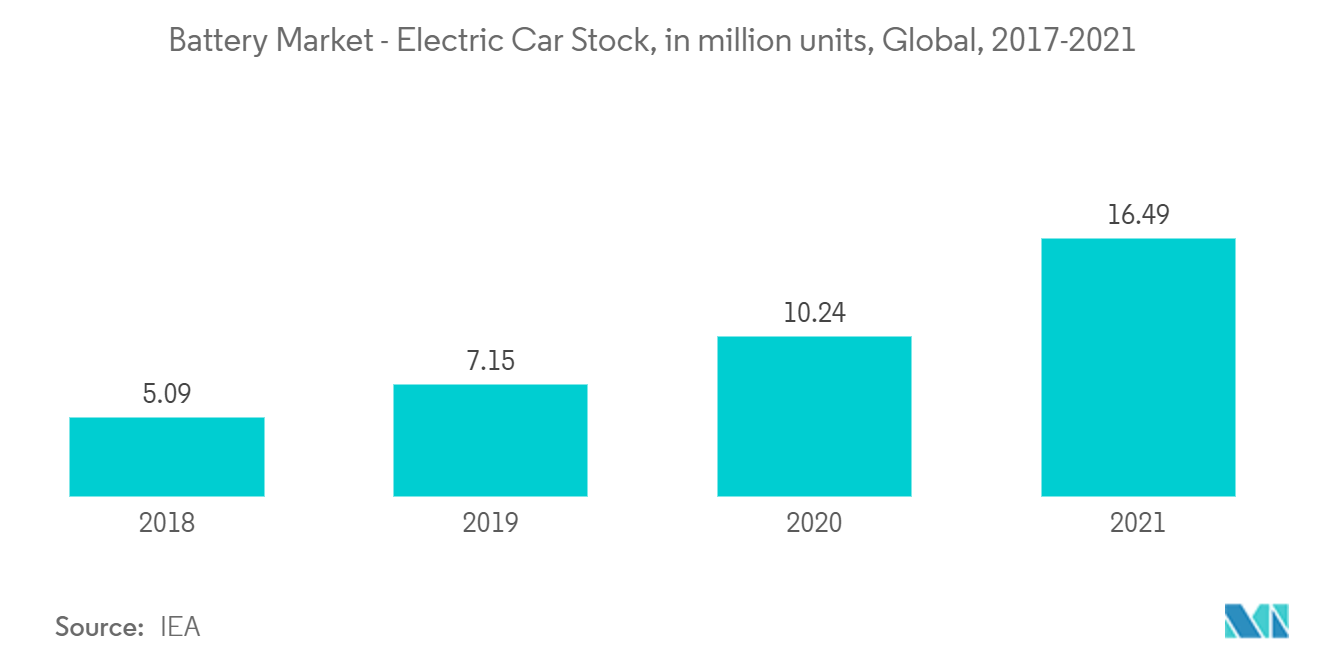 Marché des batteries – Stock de voitures électriques, en millions dunités, mondial, 2017-2021