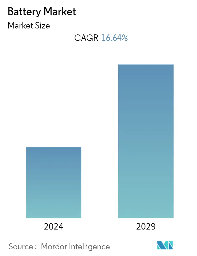 Battery Market Summary