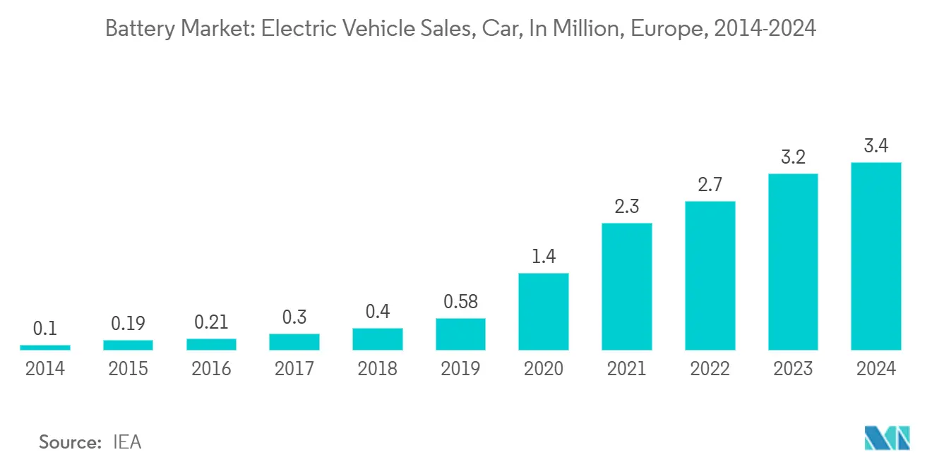 バッテリー市場 トレンド 電池市場 - 電気自動車在庫(百万台)、世界、2017-2021年