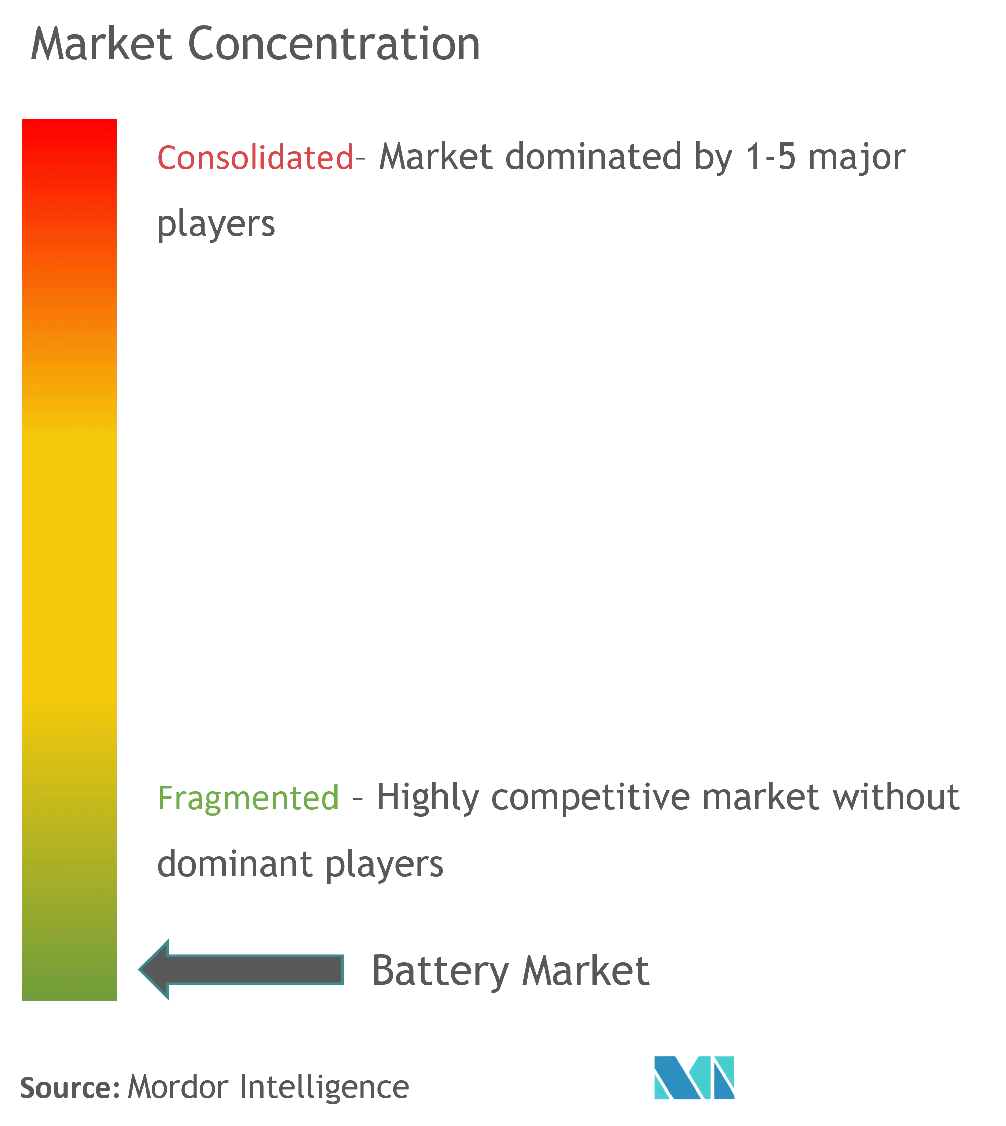 BateríaConcentración del Mercado