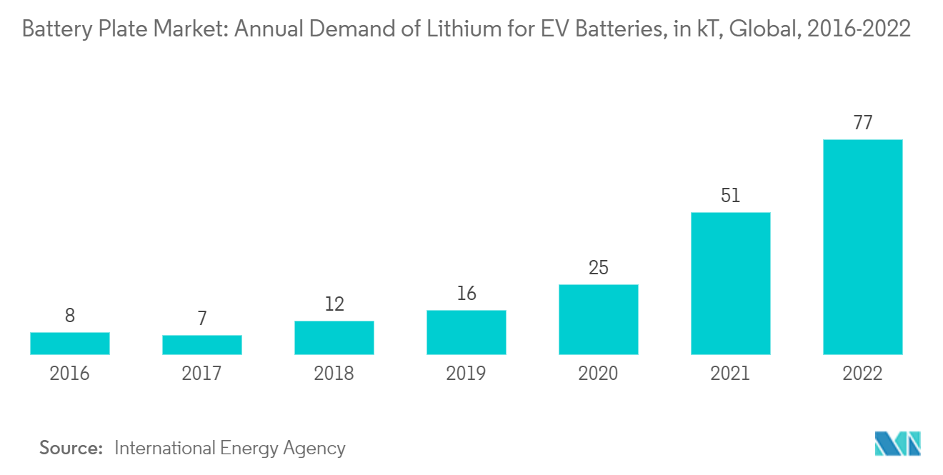 バッテリープレート市場-EVバッテリー用リチウムの年間需要（kT）、世界、2016-2022年