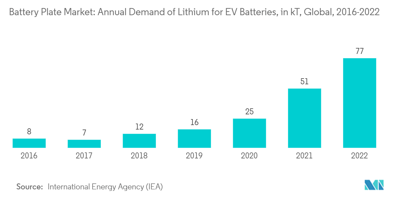 Battery Plate Market - Annual Demand of Lithium for EV Batteries, in kT, Global, 2016-2022