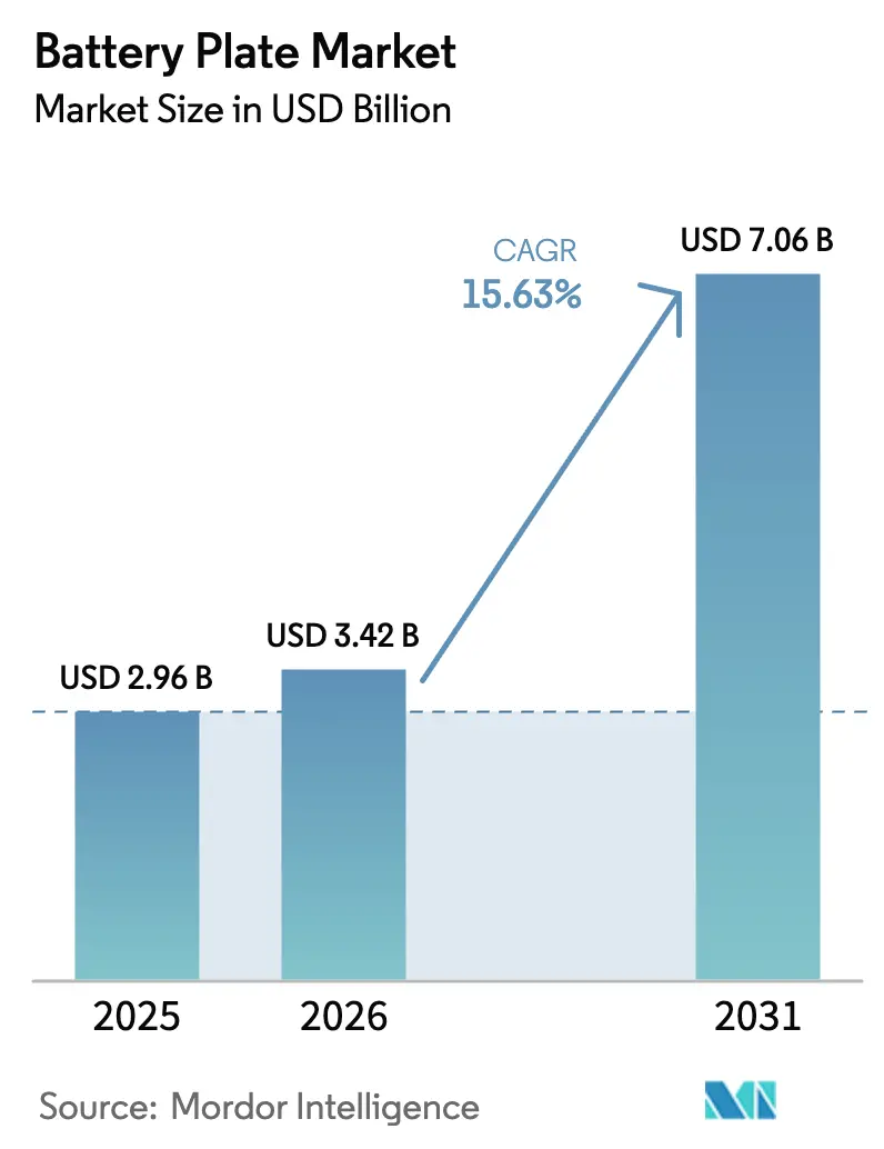 Battery Plate Market (2025 - 2030)