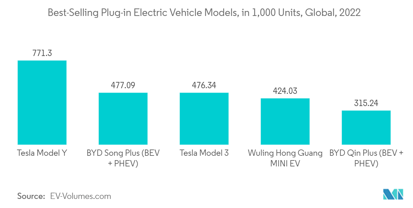 Mercado de matérias-primas para baterias modelos de veículos elétricos plug-in mais vendidos, em 1.000 unidades, global, 2022