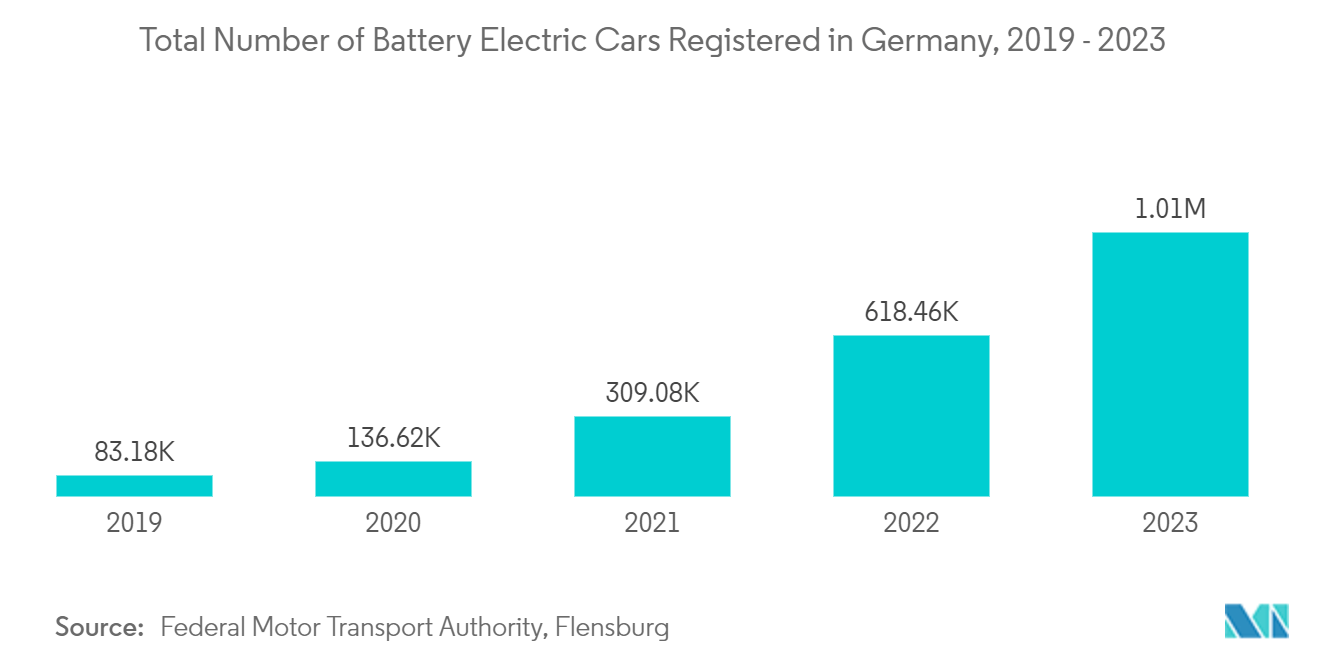 Battery Raw Material Market: Total Number of Battery Electric Cars Registered in Germany, 2019 - 2023