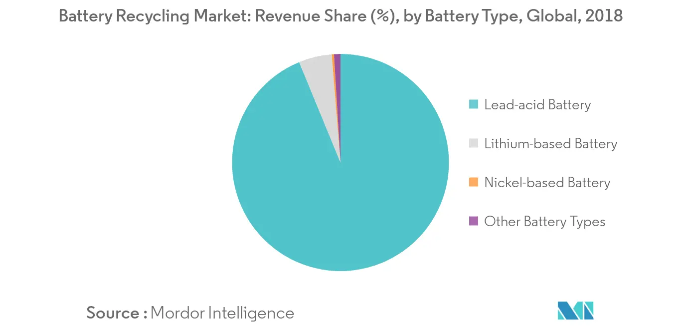 Battery Recycling Market-Revenue Share