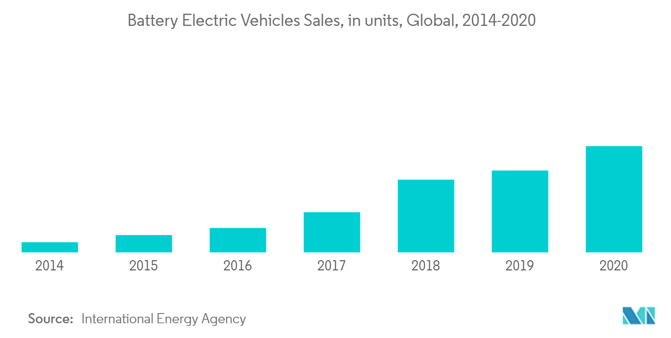 Thị trường tái chế pin Doanh số bán xe điện chạy pin, theo đơn vị, Toàn cầu, 2014-2020