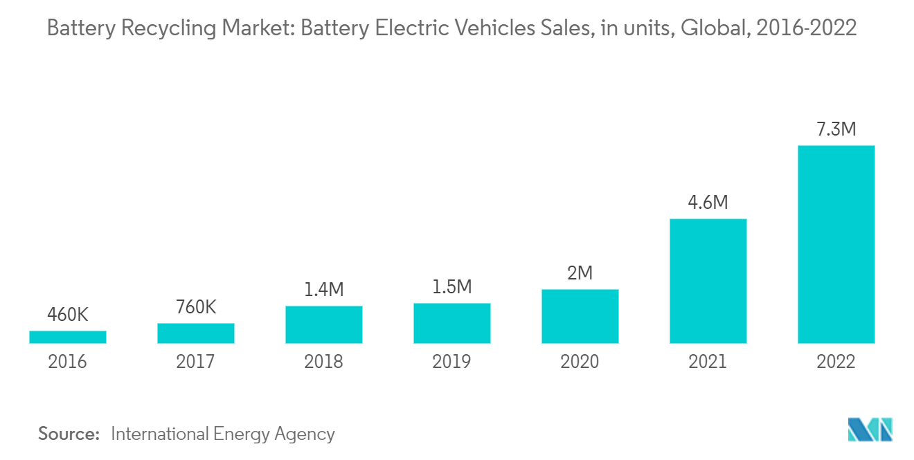 Mercado de reciclaje de baterías ventas de vehículos eléctricos con batería