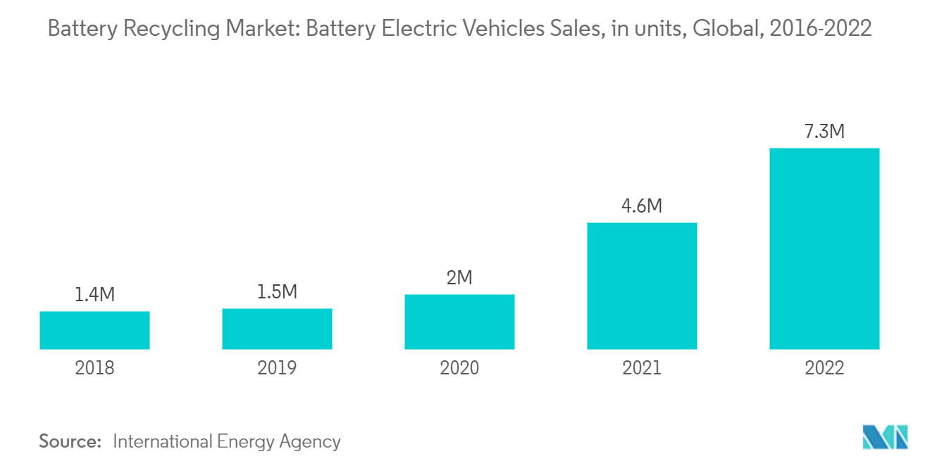 Battery Recycling Market: Battery Electric Vehicles Sales, in units, Global, 2016-2022