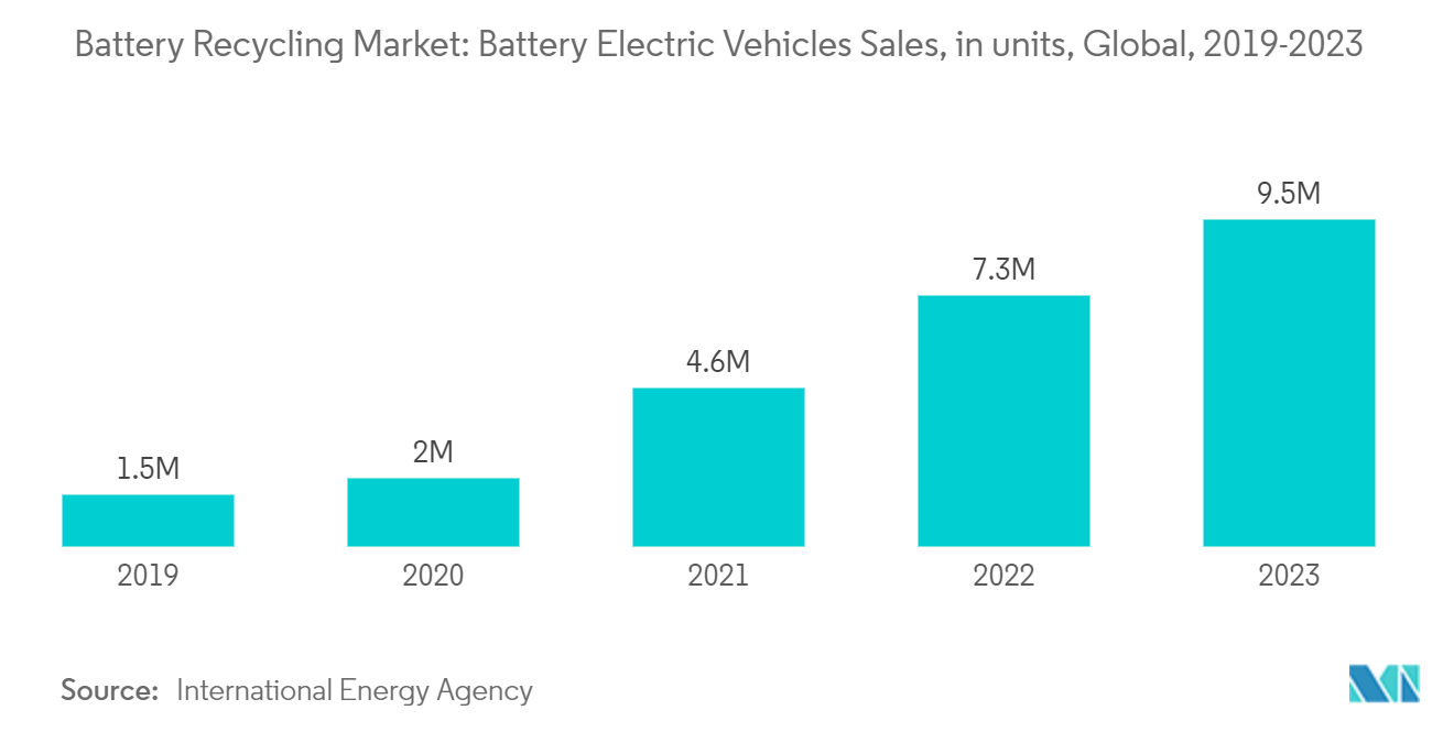 Battery Recycling Market: Battery Electric Vehicles Sales, in units, Global, 2019-2023